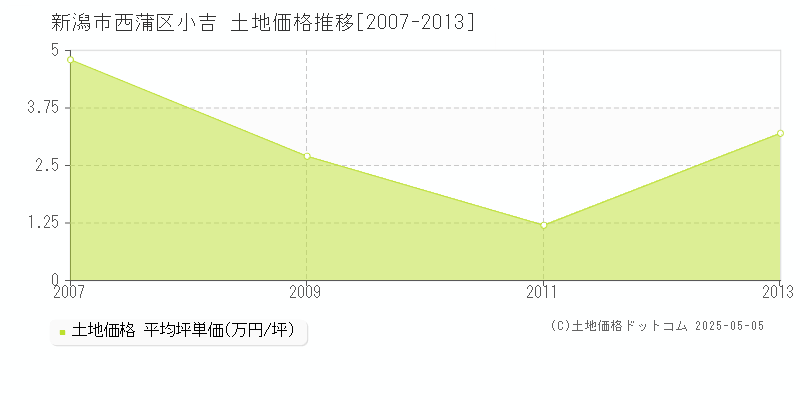 新潟市西蒲区小吉の土地価格推移グラフ 