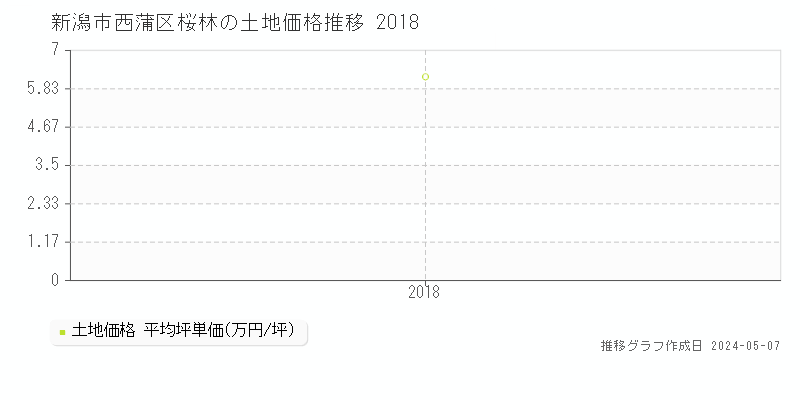 新潟市西蒲区桜林の土地取引事例推移グラフ 