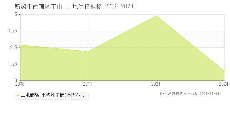 下山(新潟市西蒲区)の土地価格推移グラフ(坪単価)[2008-2024年]