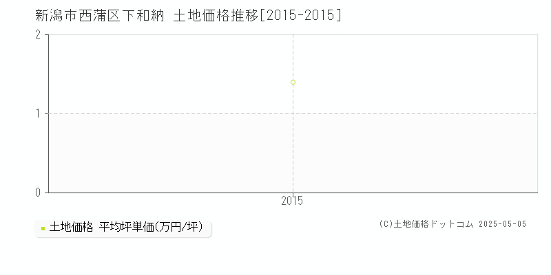 下和納(新潟市西蒲区)の土地価格推移グラフ(坪単価)[2015-2015年]