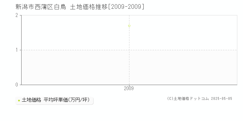 白鳥(新潟市西蒲区)の土地価格推移グラフ(坪単価)[2009-2009年]