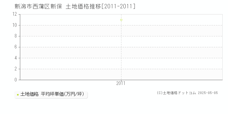 新保(新潟市西蒲区)の土地価格推移グラフ(坪単価)[2011-2011年]