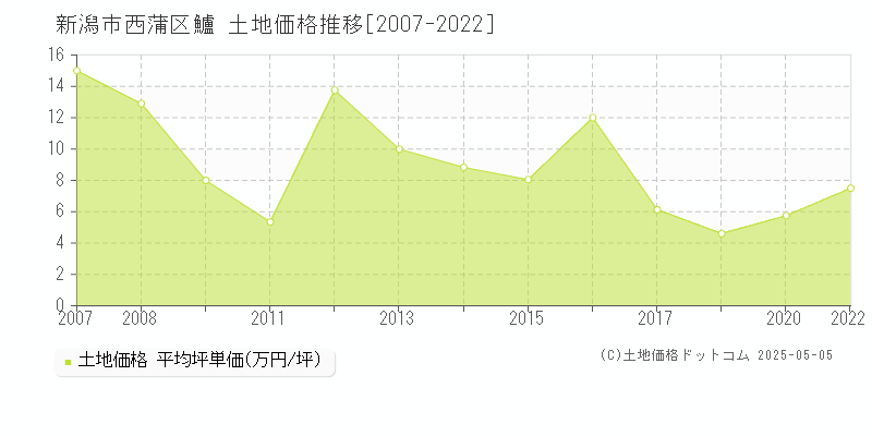 鱸(新潟市西蒲区)の土地価格推移グラフ(坪単価)[2007-2022年]