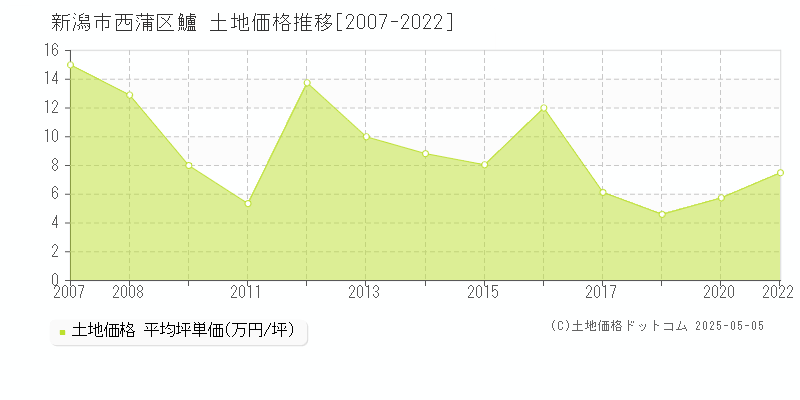 新潟市西蒲区鱸の土地価格推移グラフ 