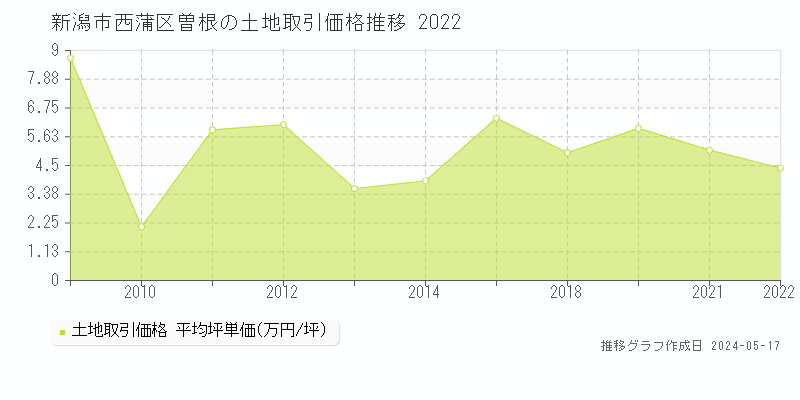 新潟市西蒲区曽根の土地価格推移グラフ 