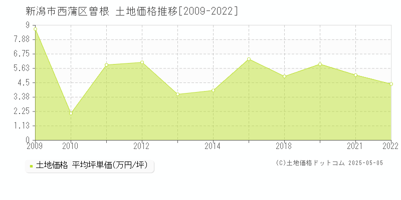 曽根(新潟市西蒲区)の土地価格推移グラフ(坪単価)[2009-2022年]