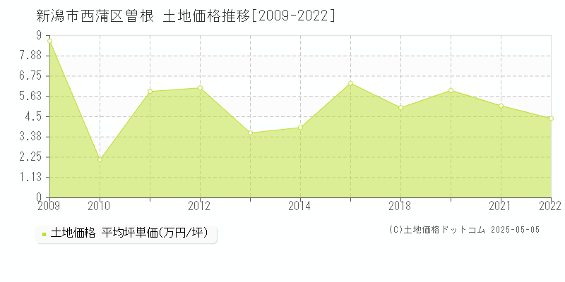 新潟市西蒲区曽根の土地価格推移グラフ 