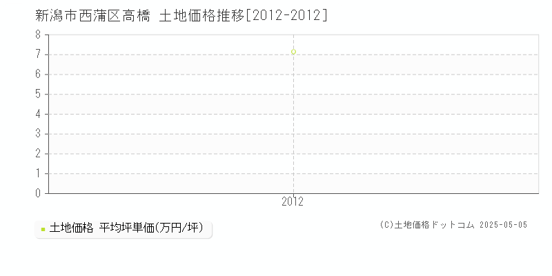 高橋(新潟市西蒲区)の土地価格推移グラフ(坪単価)[2012-2012年]