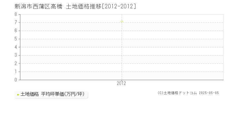 新潟市西蒲区高橋の土地価格推移グラフ 