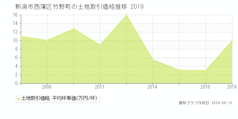 新潟市西蒲区竹野町の土地価格推移グラフ 