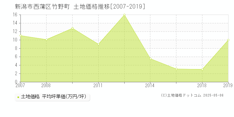 竹野町(新潟市西蒲区)の土地価格推移グラフ(坪単価)[2007-2019年]