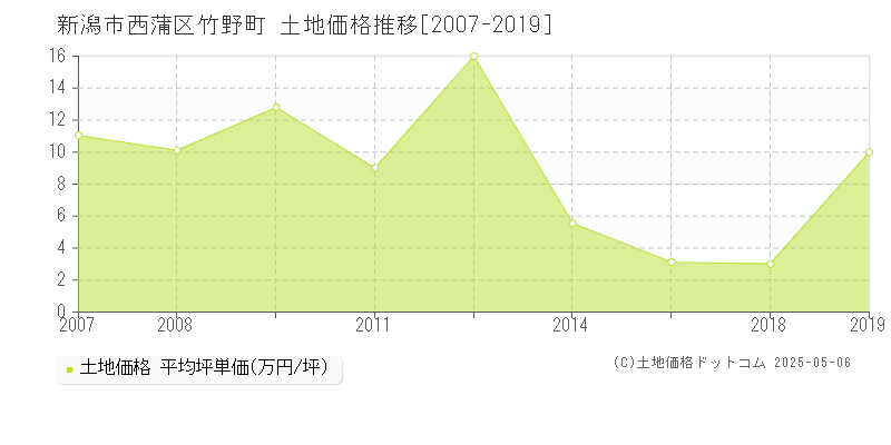 新潟市西蒲区竹野町の土地価格推移グラフ 