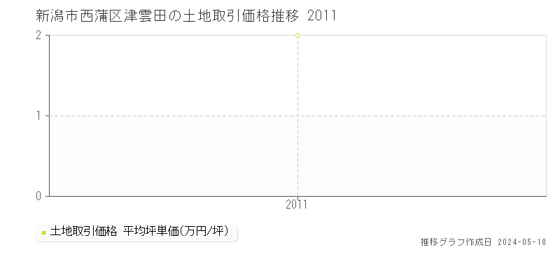 新潟市西蒲区津雲田の土地価格推移グラフ 