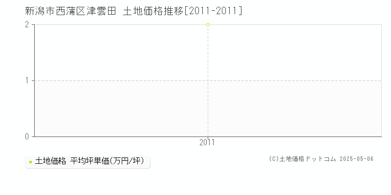 津雲田(新潟市西蒲区)の土地価格推移グラフ(坪単価)[2011-2011年]