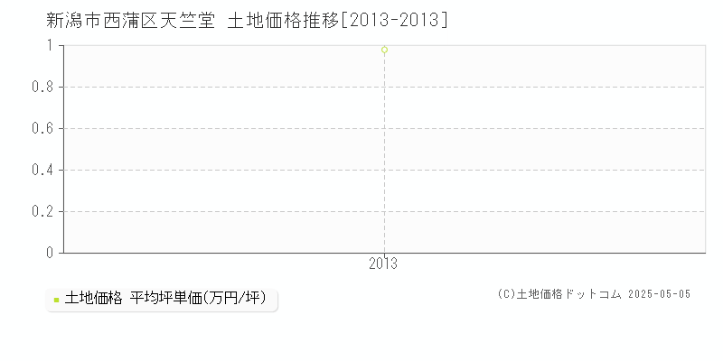 天竺堂(新潟市西蒲区)の土地価格推移グラフ(坪単価)[2013-2013年]