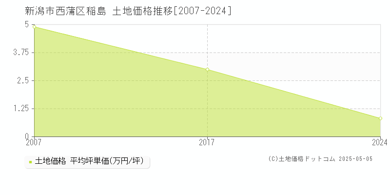 稲島(新潟市西蒲区)の土地価格推移グラフ(坪単価)[2007-2024年]