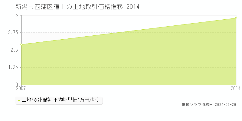 新潟市西蒲区道上の土地価格推移グラフ 