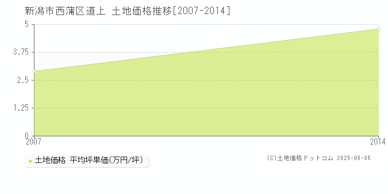道上(新潟市西蒲区)の土地価格推移グラフ(坪単価)[2007-2014年]