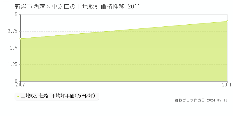 新潟市西蒲区中之口の土地価格推移グラフ 