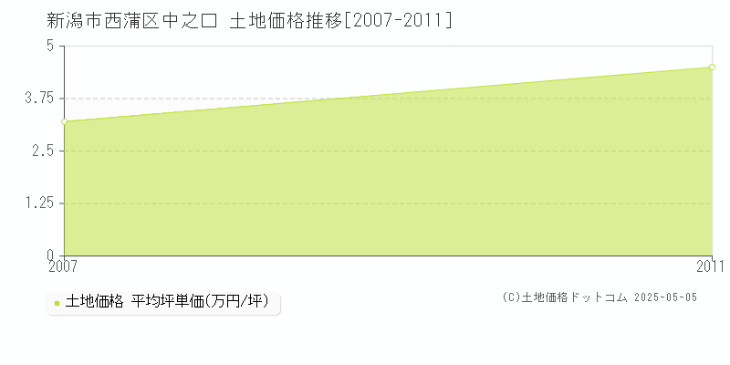 中之口(新潟市西蒲区)の土地価格推移グラフ(坪単価)[2007-2011年]