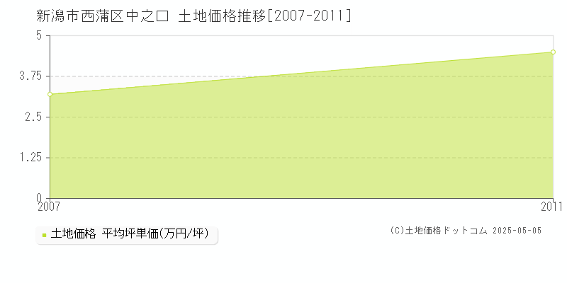 新潟市西蒲区中之口の土地価格推移グラフ 