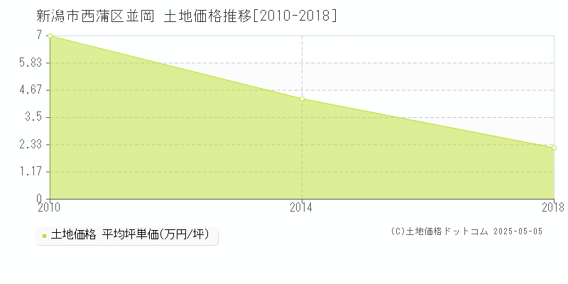 並岡(新潟市西蒲区)の土地価格推移グラフ(坪単価)[2010-2018年]