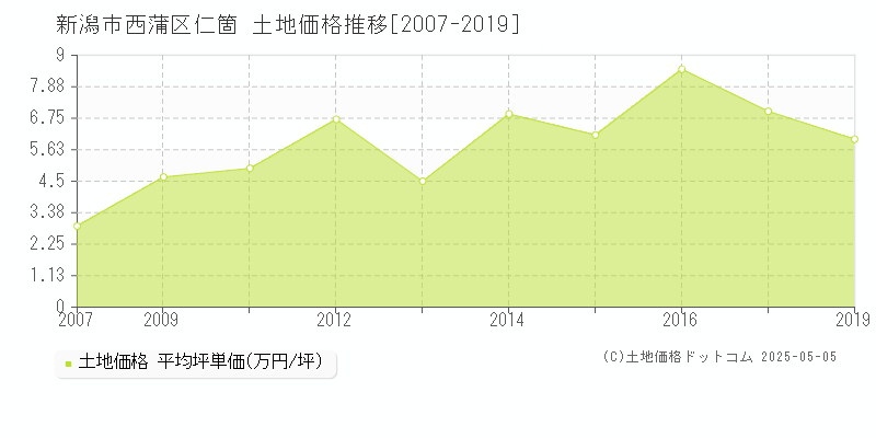仁箇(新潟市西蒲区)の土地価格推移グラフ(坪単価)[2007-2019年]
