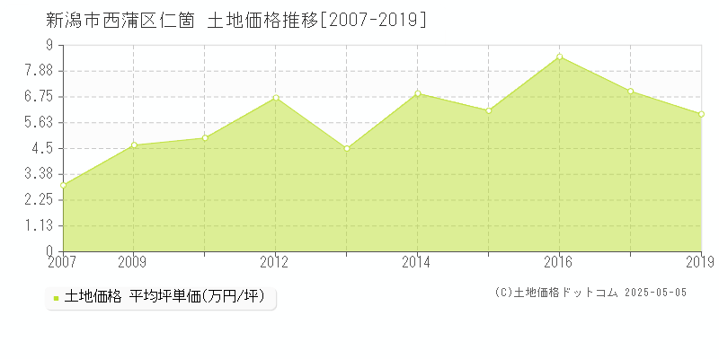 新潟市西蒲区仁箇の土地価格推移グラフ 