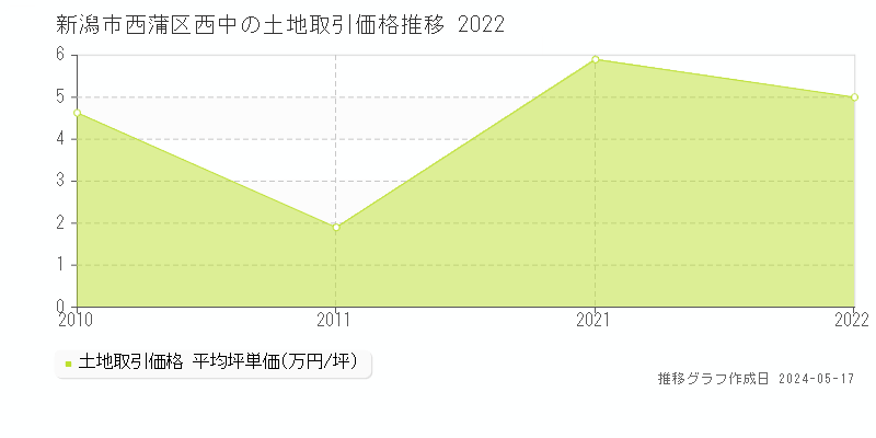 新潟市西蒲区西中の土地価格推移グラフ 