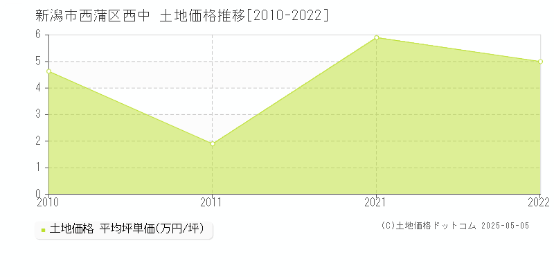 西中(新潟市西蒲区)の土地価格推移グラフ(坪単価)[2010-2022年]