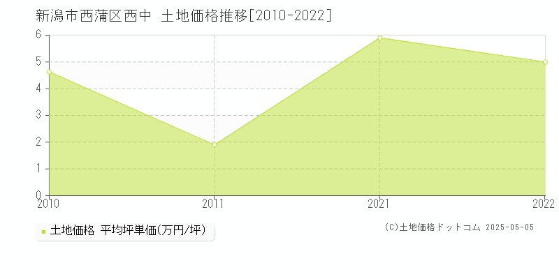 新潟市西蒲区西中の土地価格推移グラフ 