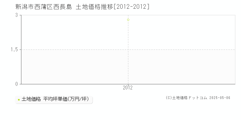 新潟市西蒲区西長島の土地価格推移グラフ 