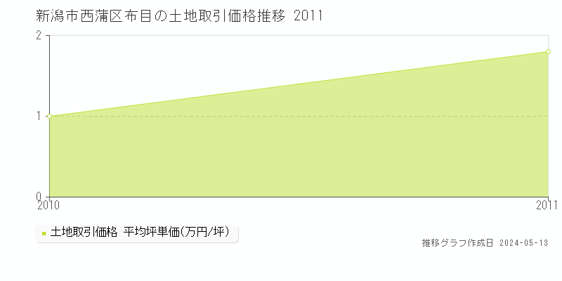 新潟市西蒲区布目の土地取引事例推移グラフ 