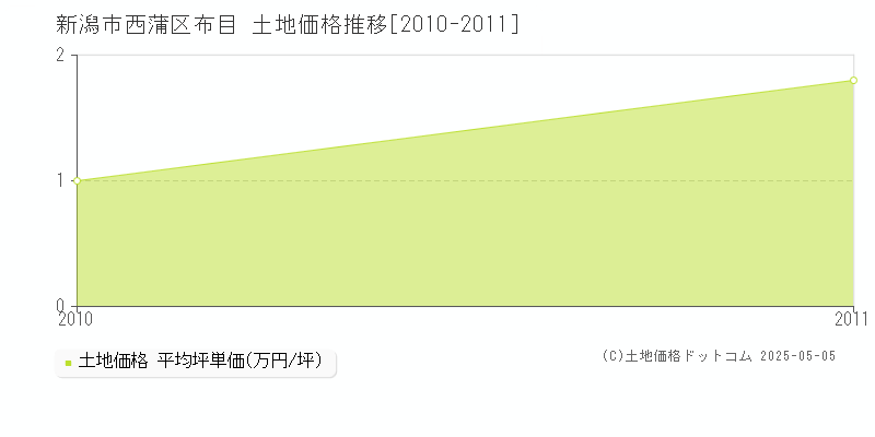 布目(新潟市西蒲区)の土地価格推移グラフ(坪単価)[2010-2011年]