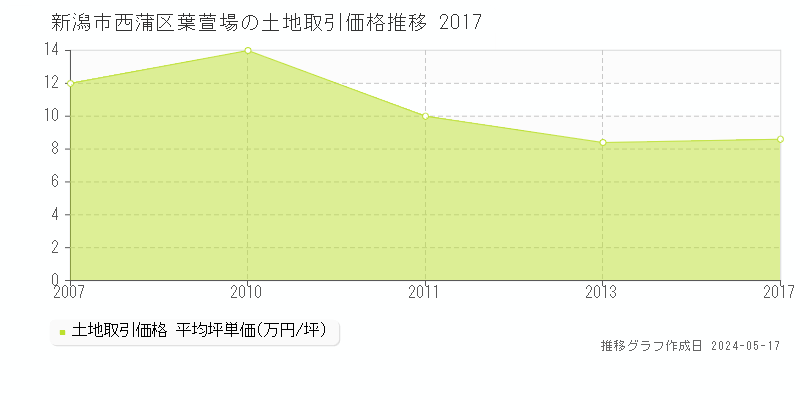 新潟市西蒲区葉萱場の土地価格推移グラフ 