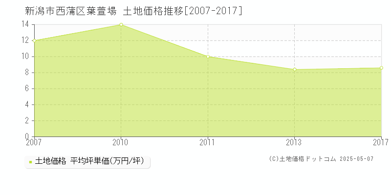 葉萱場(新潟市西蒲区)の土地価格推移グラフ(坪単価)[2007-2017年]