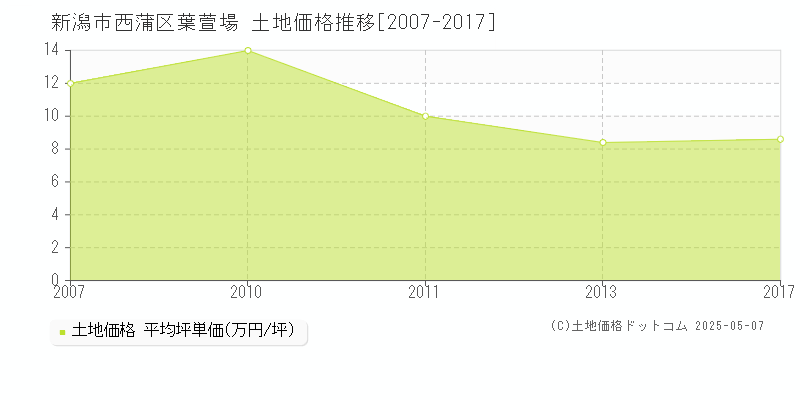 新潟市西蒲区葉萱場の土地価格推移グラフ 