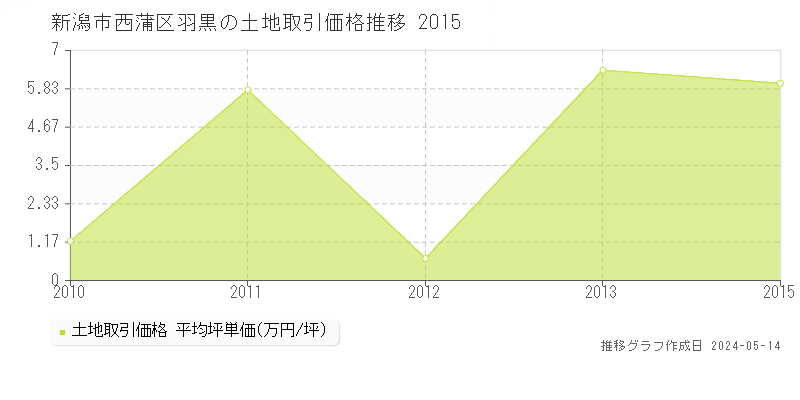 新潟市西蒲区羽黒の土地価格推移グラフ 