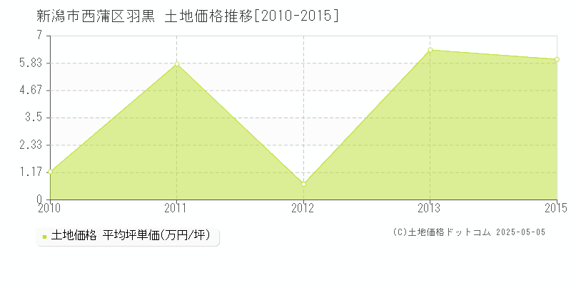 羽黒(新潟市西蒲区)の土地価格推移グラフ(坪単価)[2010-2015年]