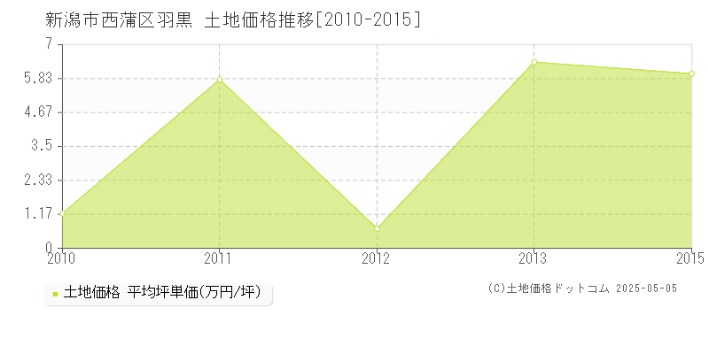 新潟市西蒲区羽黒の土地価格推移グラフ 