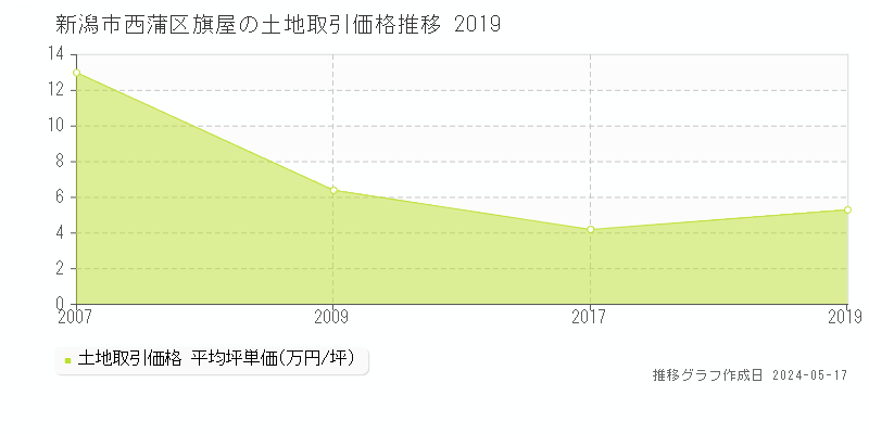 新潟市西蒲区旗屋の土地価格推移グラフ 