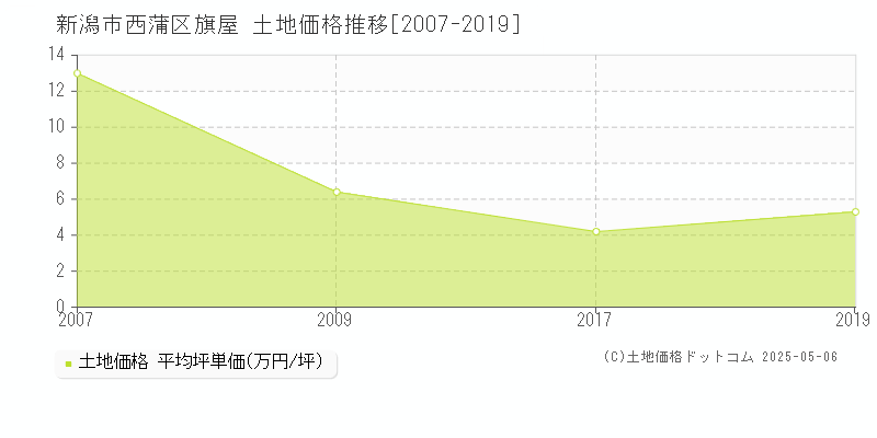 旗屋(新潟市西蒲区)の土地価格推移グラフ(坪単価)[2007-2019年]