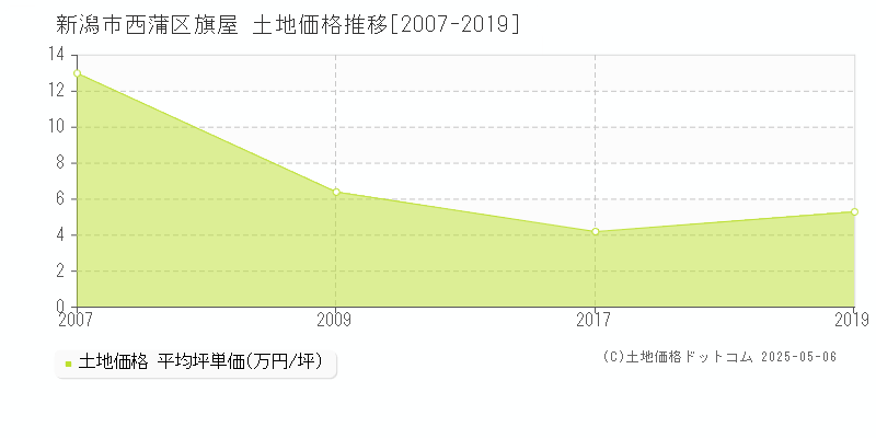 新潟市西蒲区旗屋の土地価格推移グラフ 