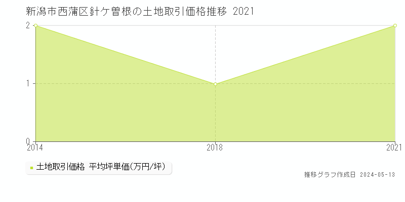 新潟市西蒲区針ケ曽根の土地価格推移グラフ 