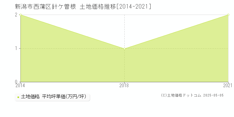 針ケ曽根(新潟市西蒲区)の土地価格推移グラフ(坪単価)[2014-2021年]