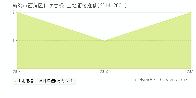 新潟市西蒲区針ケ曽根の土地価格推移グラフ 