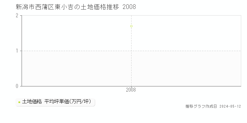 新潟市西蒲区東小吉の土地取引事例推移グラフ 