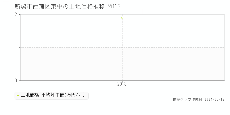 新潟市西蒲区東中の土地取引事例推移グラフ 