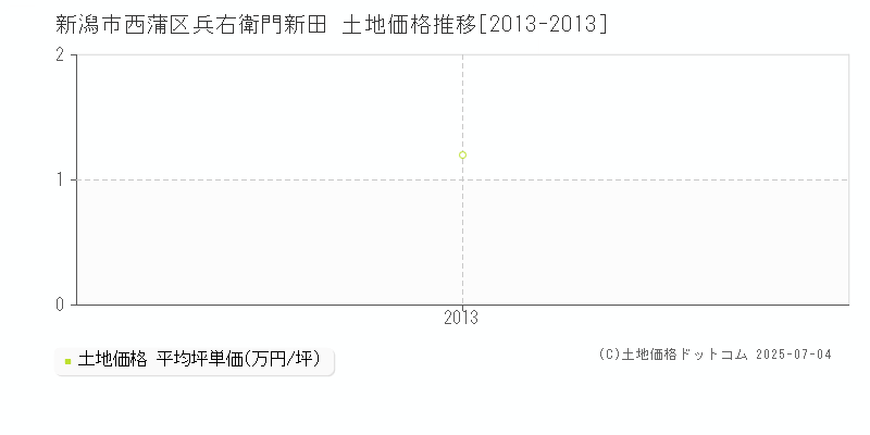 新潟市西蒲区兵右衛門新田の土地価格推移グラフ 