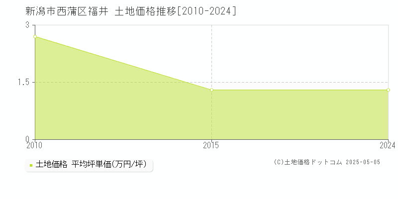 福井(新潟市西蒲区)の土地価格推移グラフ(坪単価)[2010-2024年]